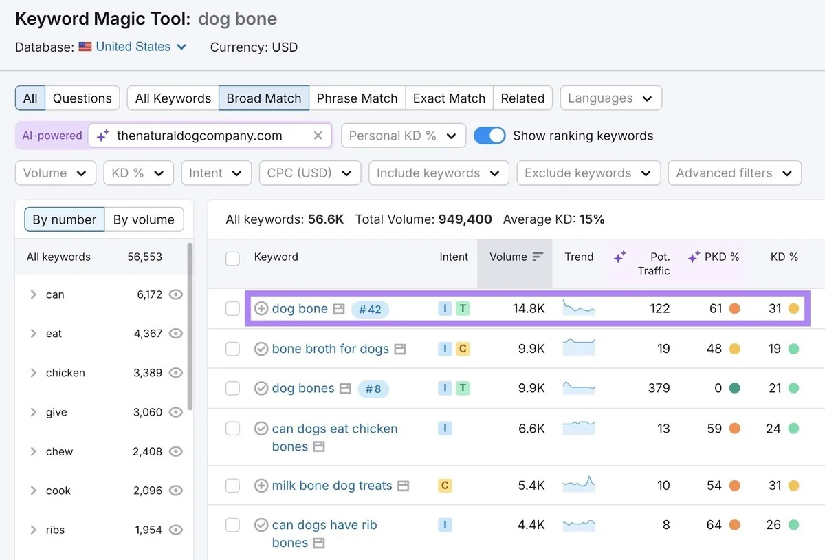 Keyword Magic Tool 报告,展示一个个人关键词难度得分较高的关键词。