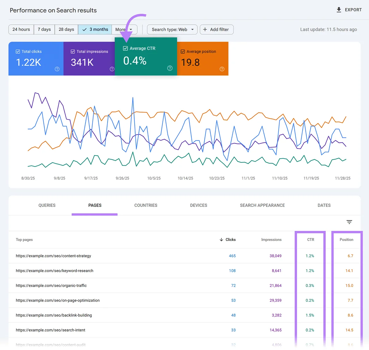 Search Console 的 performance 报告，突出显示 Average CTR 指标，并在 Pages 表格中显示 CTR 和 position 列。
