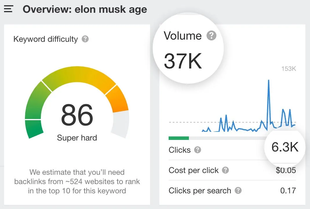 Ahrefs Keywords Explorer 中 “Elon Musk age” 的搜索量