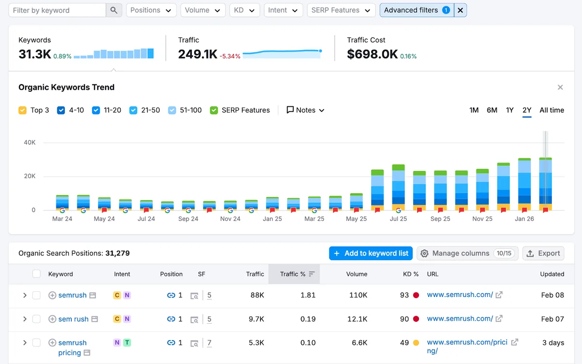 Organic Rankings 的“Position”报告,显示 Semrush 在品牌词上的表现。