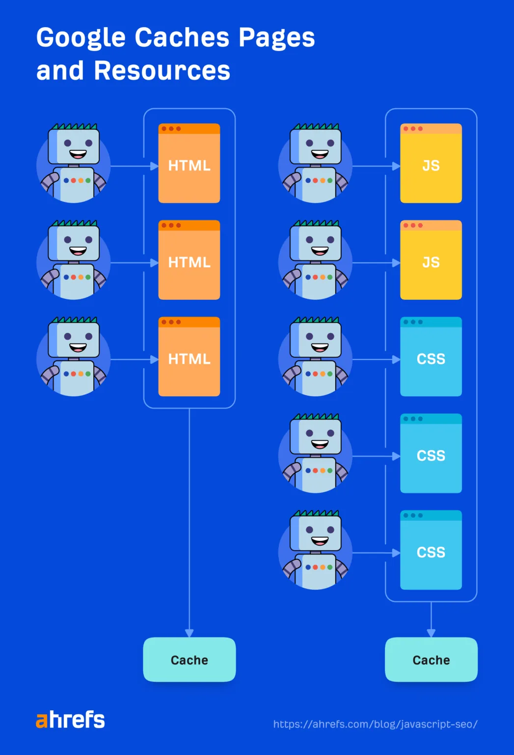显示 Google 缓存页面和资源的图示