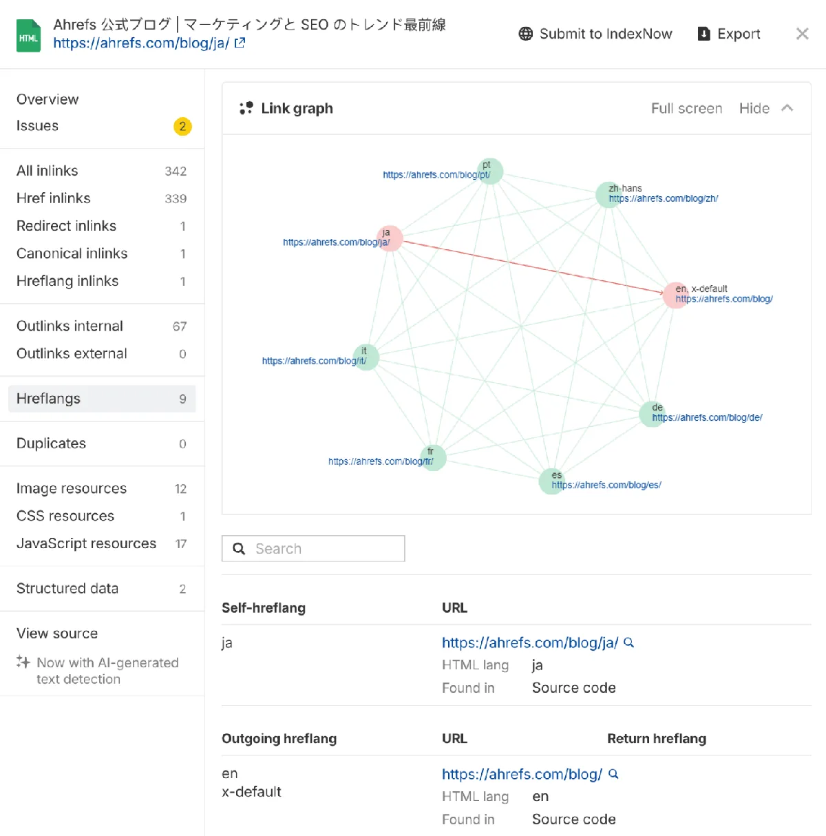 Ahrefs Site Audit 展示一张可视化的 hreflang 链接图,呈现页面各语言版本之间的连接