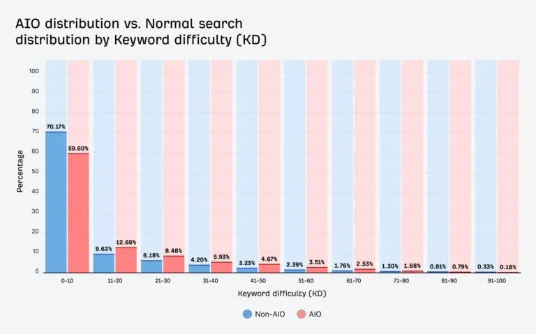 AIO 分布与普通搜索分布对比——按关键词难度划分