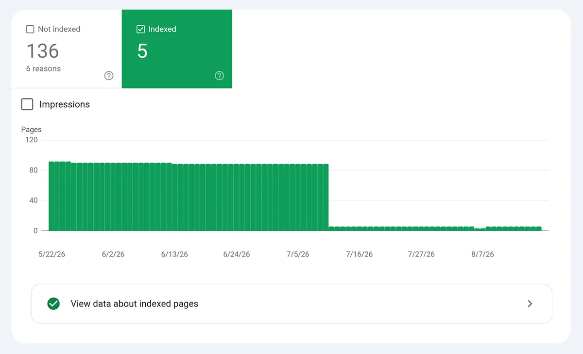 Google Search Console“页面编入索引”报告,显示 136 个未编入索引的页面和 5 个已编入索引的页面,并用图表展示已编入索引页面的骤降