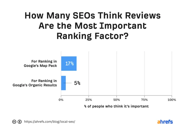 许多 SEO 认为评论是排名因素