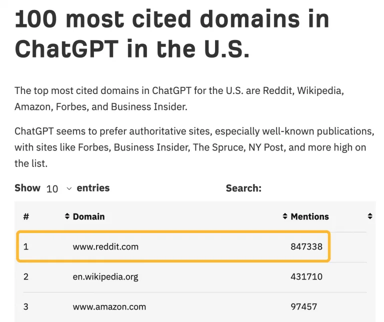 表格显示 ChatGPT 中被引用最多的 3 个域名:Reddit(847,338 次提及)、Wikipedia(431,710)和 Amazon(97,457)