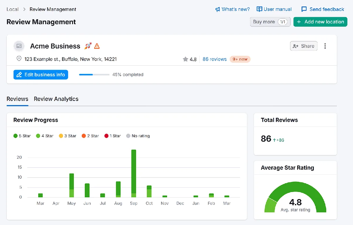 Semrush Local Review Management 仪表盘显示 Reviews 标签页,含 Review Progress、Total Reviews 和 Average Star Rating。