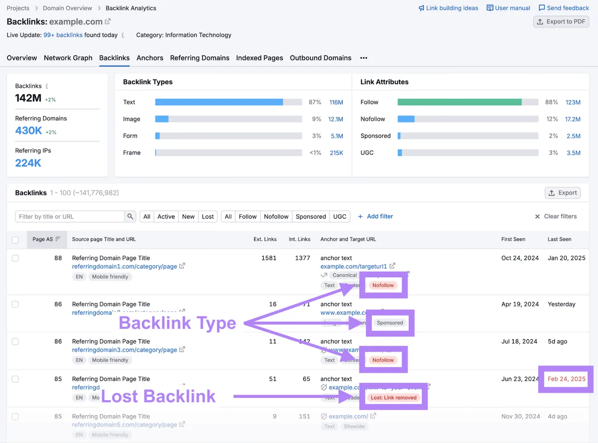 Semrush Backlinks Analytics 工具中发现的反向链接类型，例如 nofollow 和 sponsored