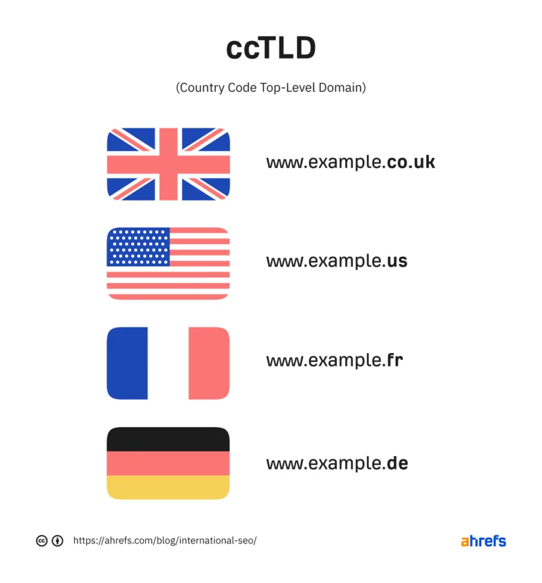 用 ccTLD 构建国际化 SEO 网站结构