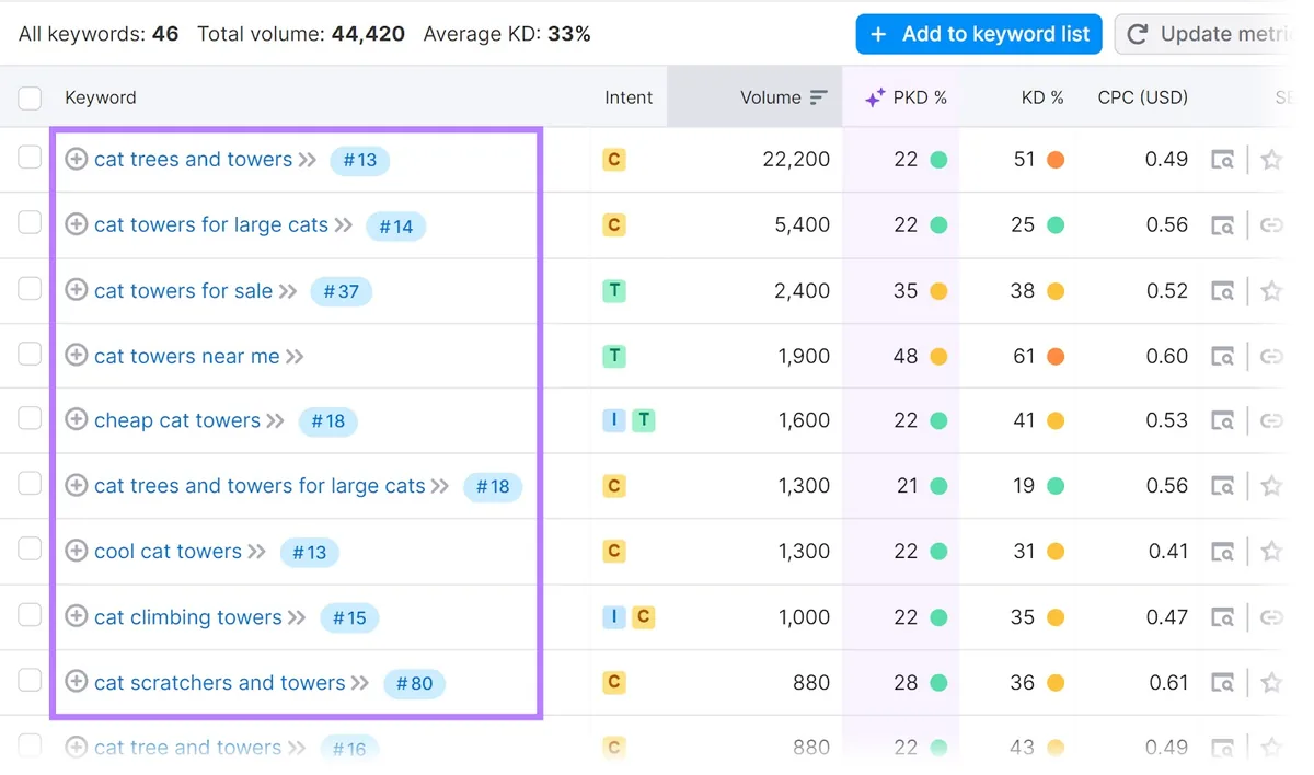 Keyword Magic Tool 展示“thesprucepets.com”域名的高潜力关键词。