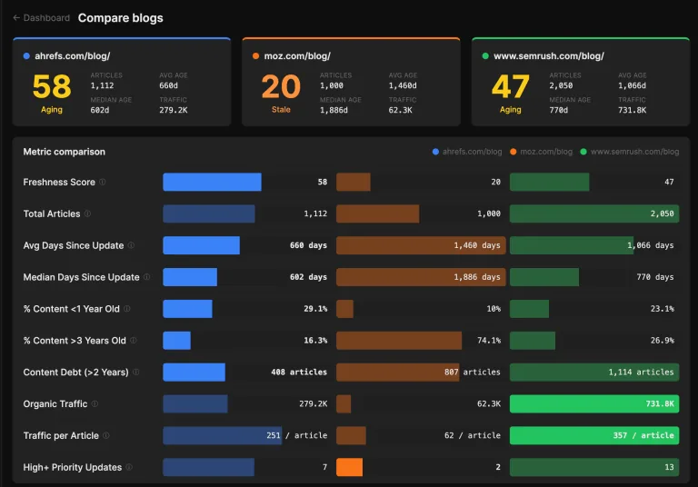 Blog Freshness — compare-blogs 视图,堆叠展示 ahrefs.com/blog(58 Aging)、moz.com/blog(20 Stale)和 semrush.com/blog(47 Aging),并附有对比条,用于比较新鲜度评分、文章总数、距上次更新的平均/中位天数、1 年以内内容占比、内容欠账、自然流量、每篇文章流量和高优先级以上更新