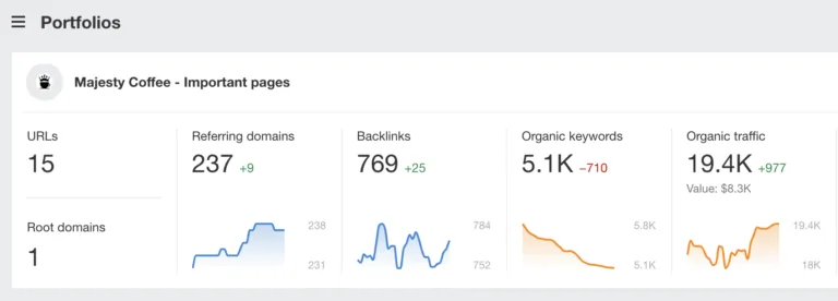 Ahrefs 中的项目组合表现