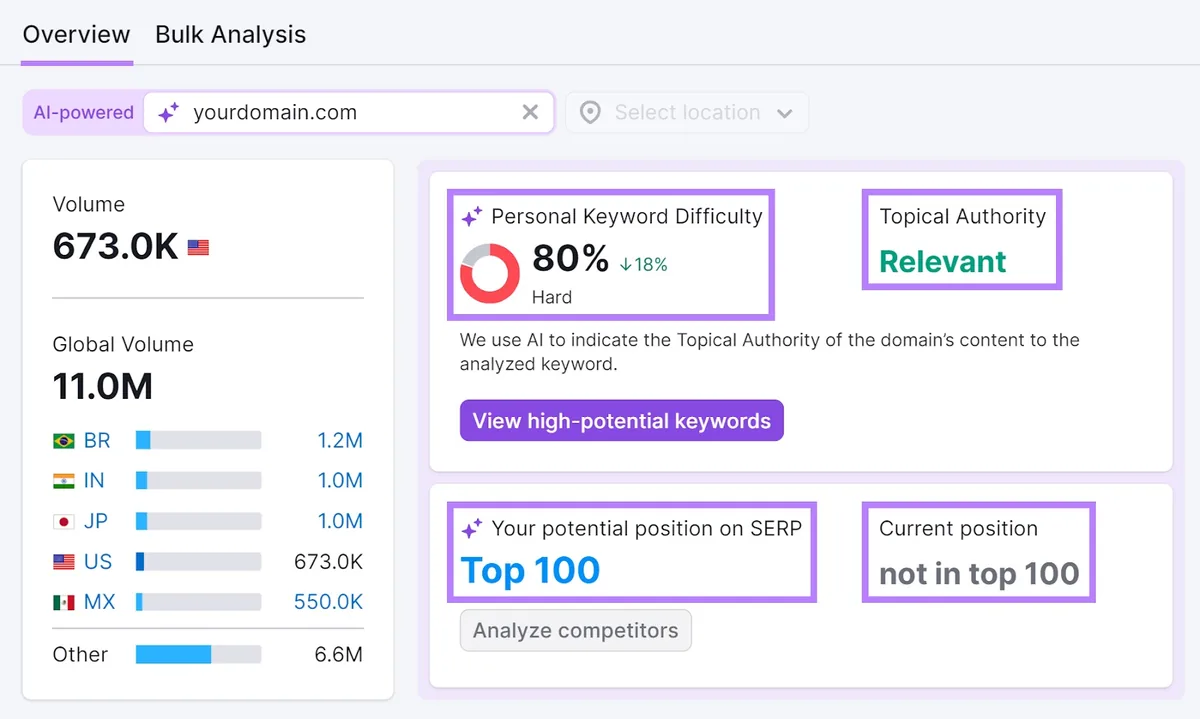 Keyword Overview 工具中突出显示 Personal KD、topical authority、potential position 和 current position 部分