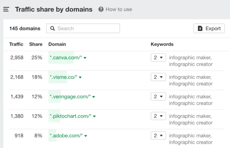 用 Ahrefs 的 Traffic Share by Domain(按域名流量份额)报表看看你的自然搜索竞争对手是谁