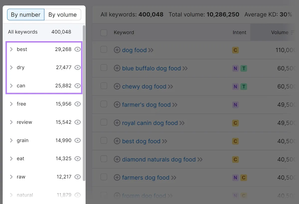 Keyword Magic Tool 中突出显示的“best”、“dry”和“can”分组。
