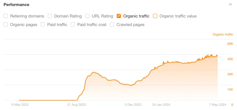 Ahrefs 中 F45 本地加盟 SEO 关键词增长图表