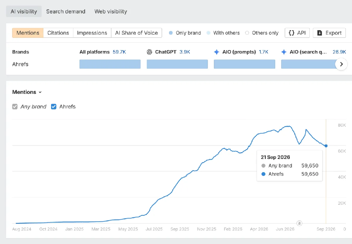 Brand Radar Mentions 图表，展示 Ahrefs 在所有 AI 平台上的情况，从 2024 年 8 月的几乎为零上升到 2026 年中约 80K 的峰值。2026 年 9 月 21 日的提示框显示为 59,650 次提及。