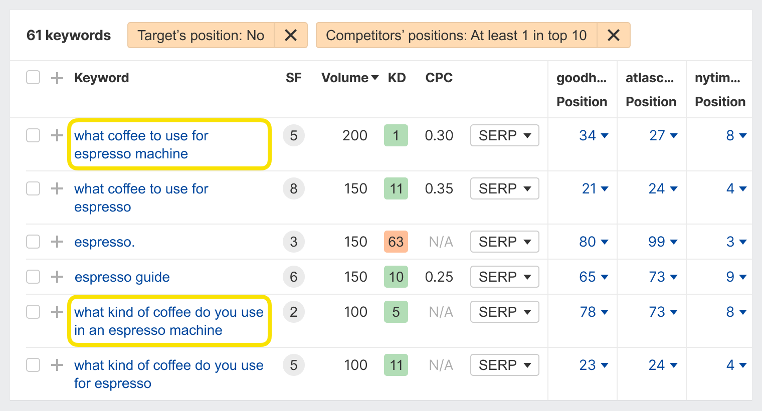 Ahrefs Content Gap 结果截图,展示关键词机会