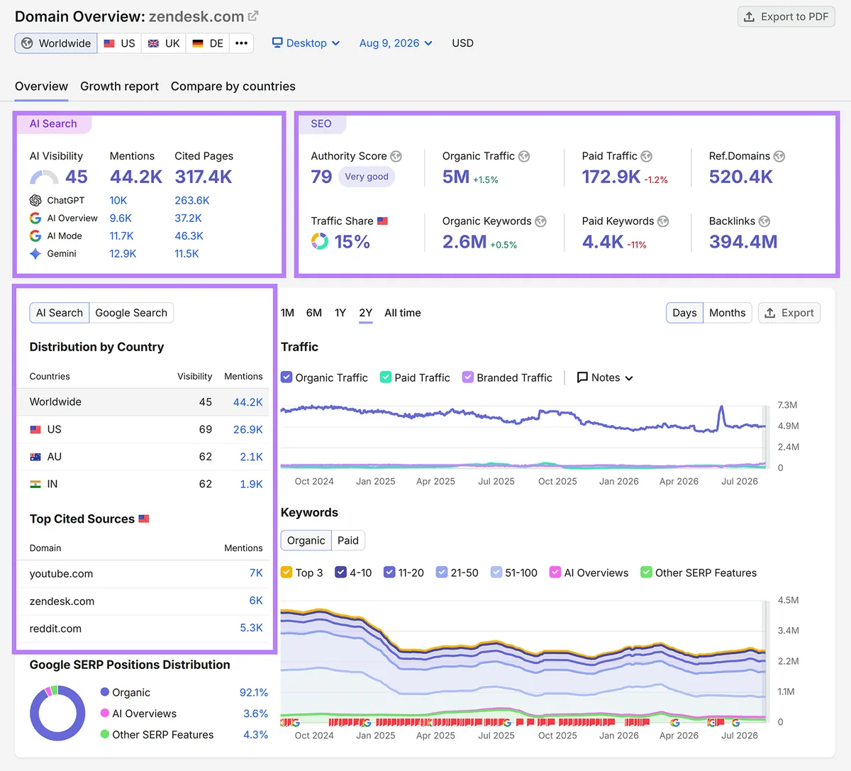 Semrush 对 Zendesk 的 Domain Overview,显示 AI 可见度、SEO 指标、流量和关键词趋势