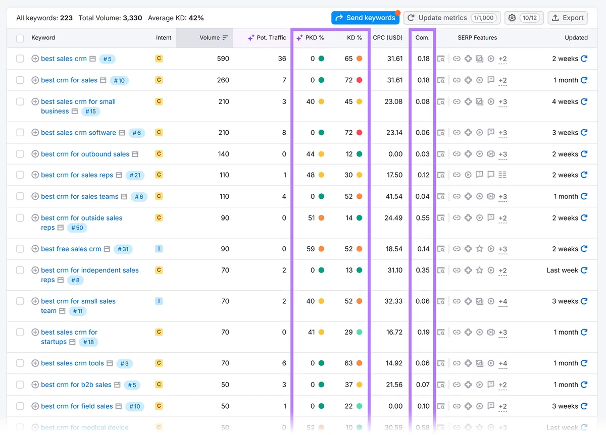 Keyword Magic Tool 结果，关键词列表和三个加框的列：PKD、KD 和竞争密度。