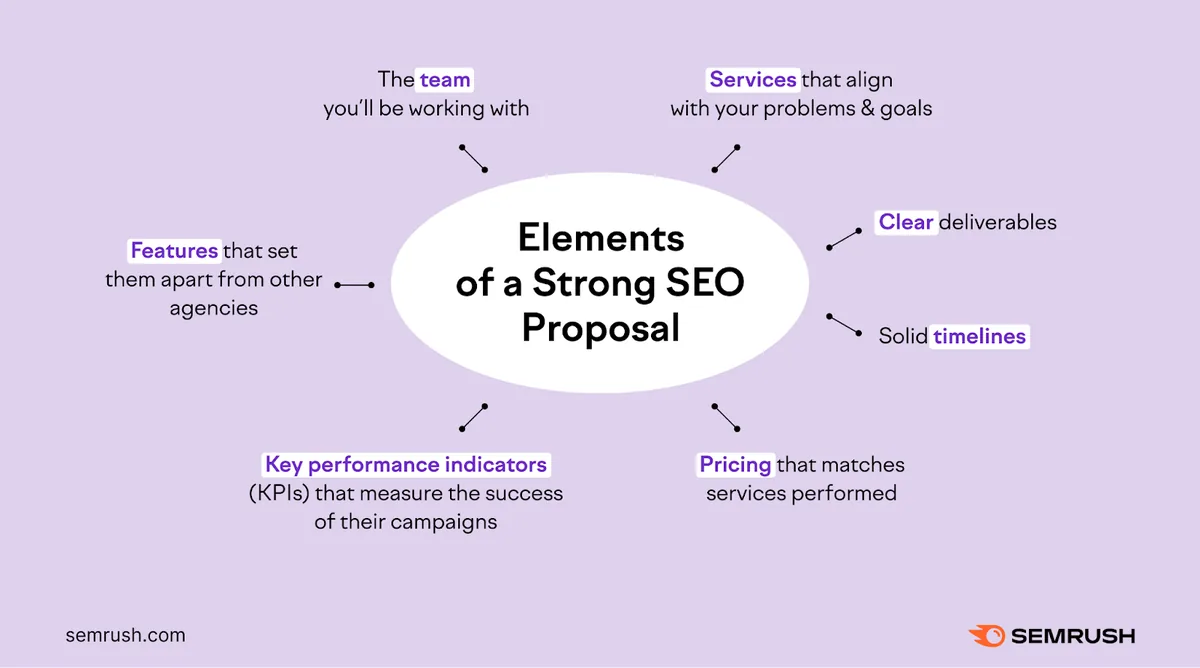 Semrush 制作的信息图,展示一份优质 SEO 提案的要素