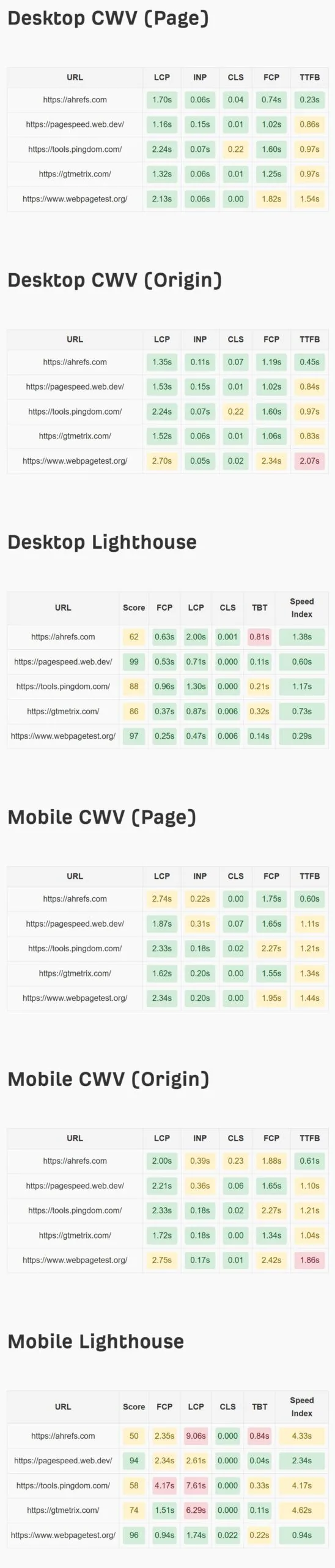 批量页面速度测试工具的输出，显示 CWV 和 Lighthouse 的桌面端与移动端指标