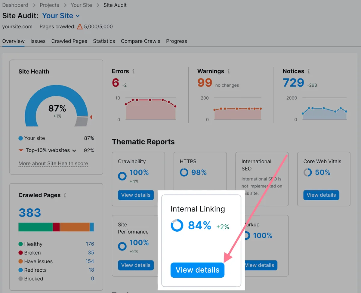 Site Audit 仪表盘,在 Thematic Reports 下高亮 Internal Linking 小部件。