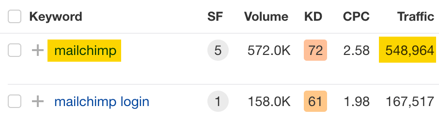 Mailchimp 的大部分自然流量来自关键词“mailchimp”。
