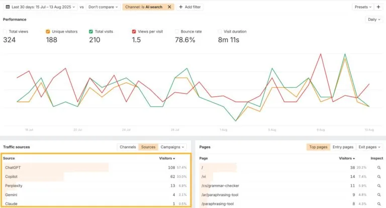 一张 Ahrefs Web Analytics 效果报告截图,已筛选为仅显示 AI 搜索流量。底部表格列出 ChatGPT 和 Copilot 等具体向该网站输送访客的 AI 助手。