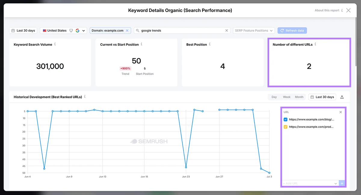 Keyword Details 弹窗报告,展示两个不同 URL 在“google trends”关键词下排名