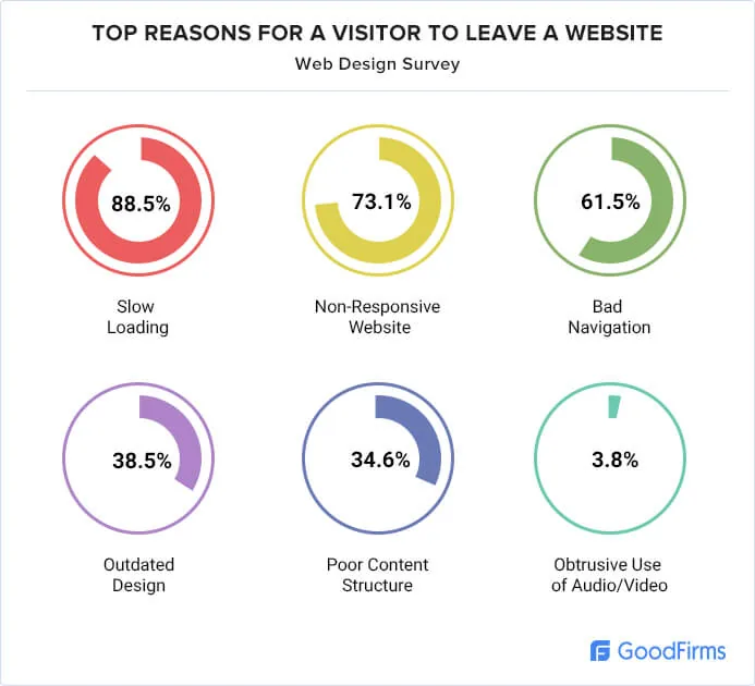 GoodFirms 的信息图,列出访客离开网站的主要原因