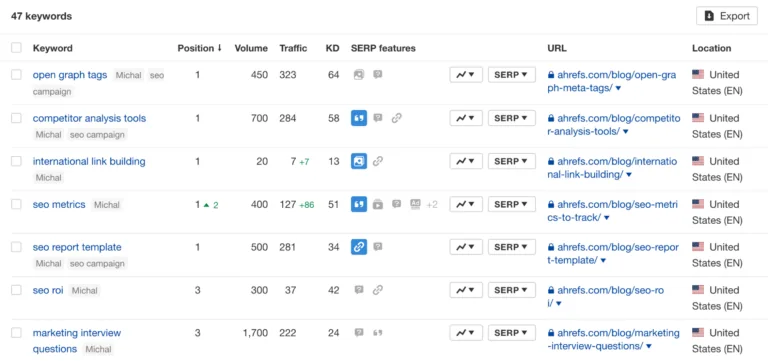 Ahrefs' Rank Tracker 中的排名追踪