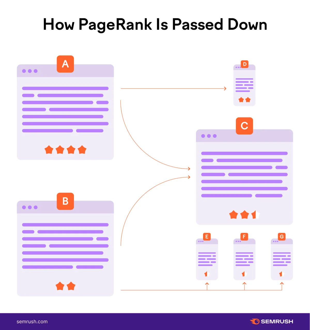 PageRank 如何通过链接从高权威页面传递给其他页面的可视化分解