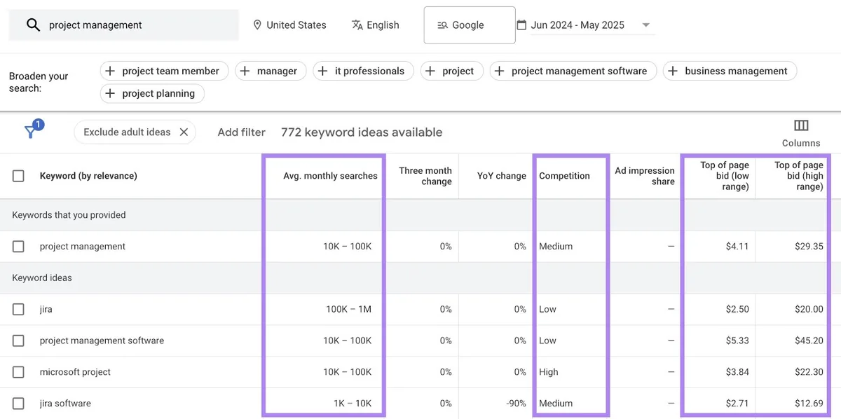 Google Keyword Planner，平均月搜索量、竞争程度和预估 CPC 列已高亮显示。