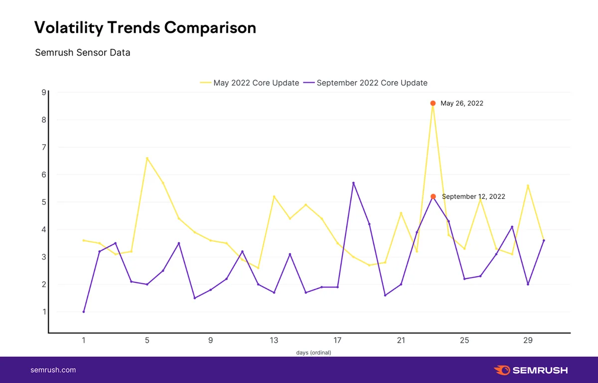 Volatility Trends Comparison 图表显示 5 月的更新比 9 月的 Google 算法更新更具波动性
