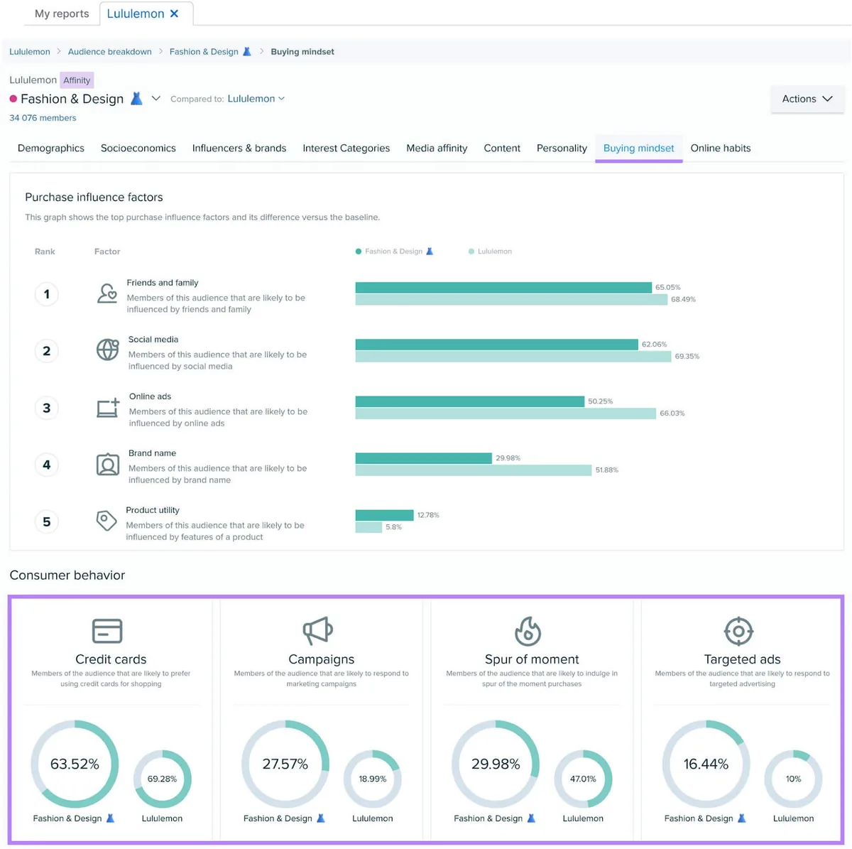 某品牌的 Audience Intelligence 仪表盘，显示“Fashion & Design”受众细分，重点突出“Consumer behavior.”