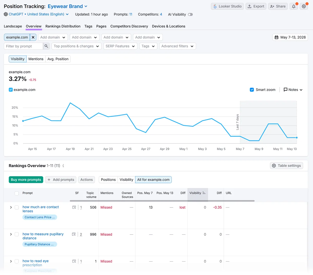 Semrush Prompt Tracking 仪表盘显示跟踪提示词的 AI 可见度和排名