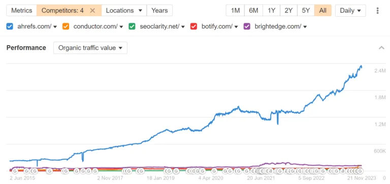 通过 Ahrefs 的 Site Explorer 中的 Overview 报告,将 SEO 指标与竞争对手网站对比