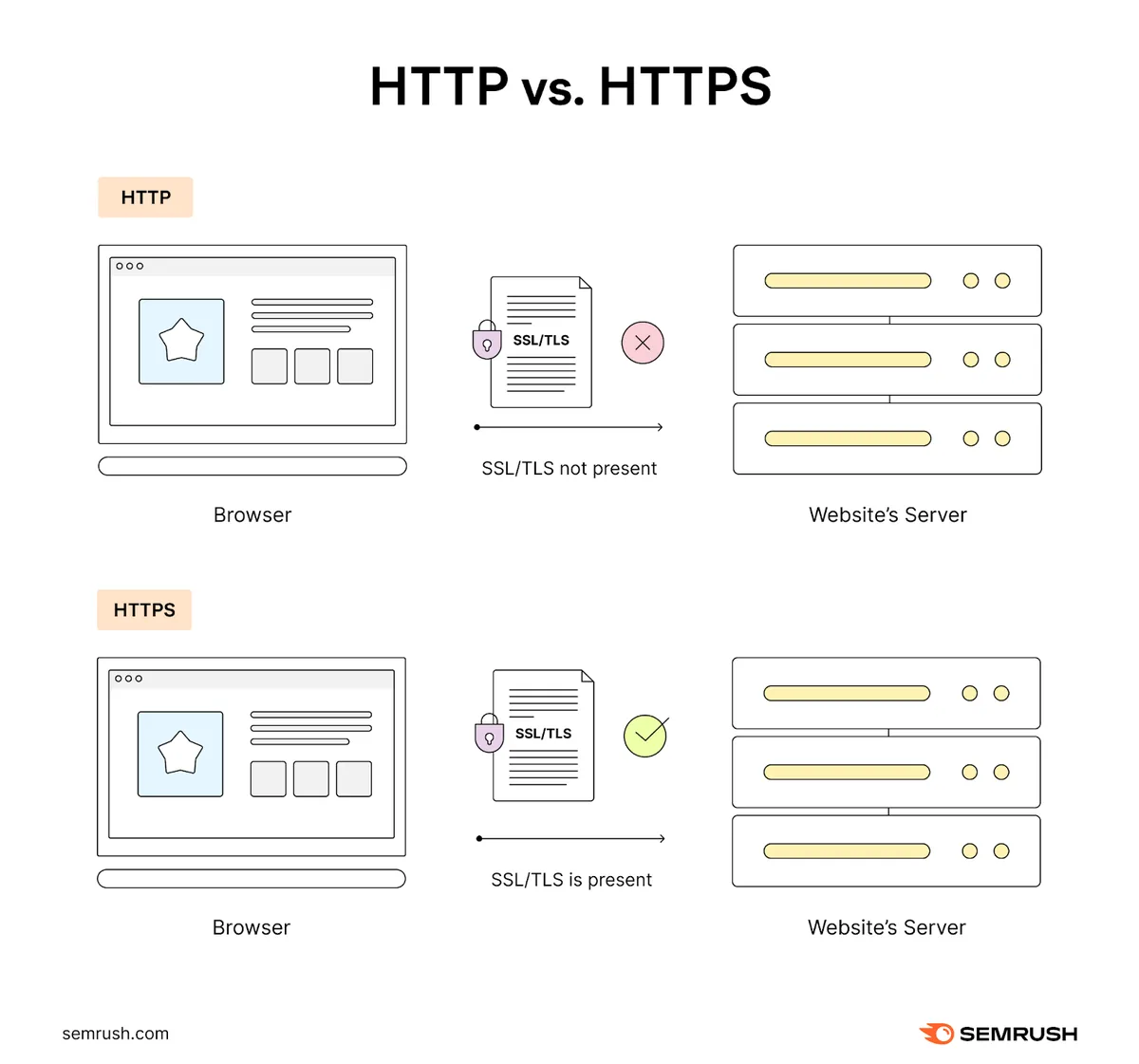 在 HTTPS 通信中,SSL/TLS 证书证明网站的身份和真实性