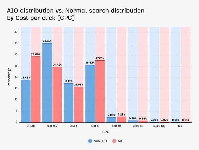 AIO 分布与普通搜索分布对比——按每次点击成本划分