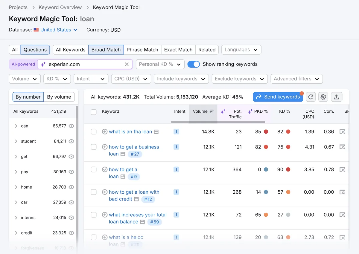 Keyword Magic Tools 中关键词“loan”和域名“experian.com”的结果,应用了“Questions”筛选器