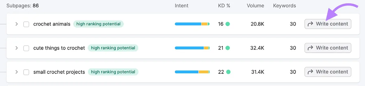 Keyword Strategy Builder 工具的“Subpages”部分,“Write content”按钮被突出显示。
