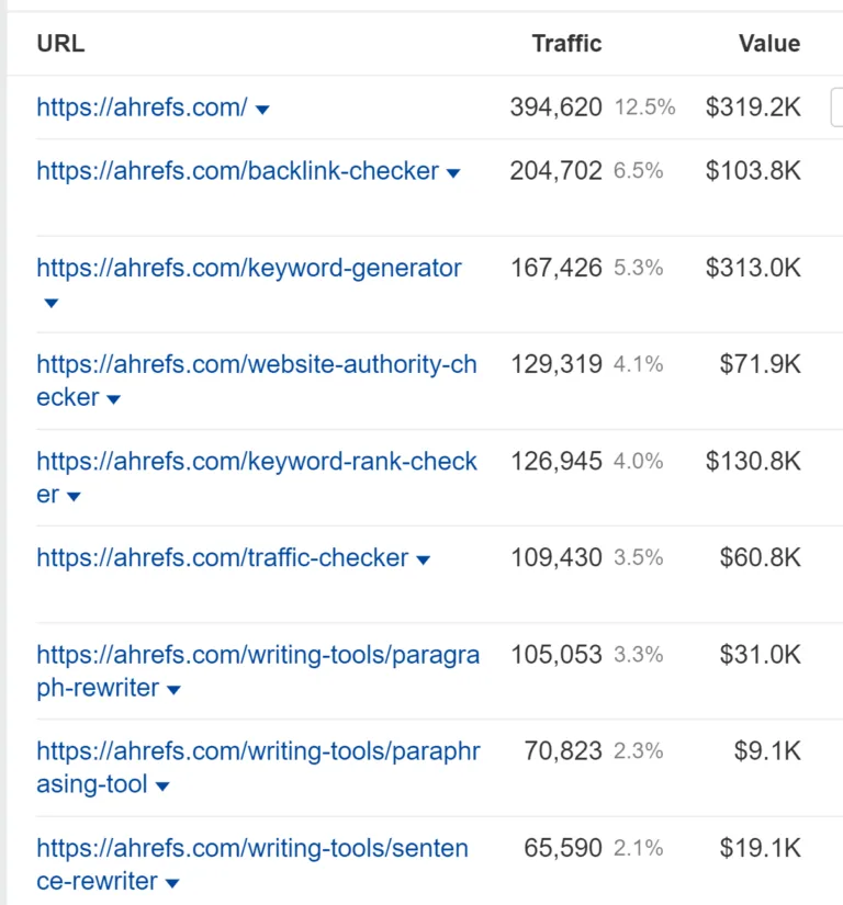 通过 Ahrefs 的 Site Explorer 估算的我们免费工具的自然搜索流量