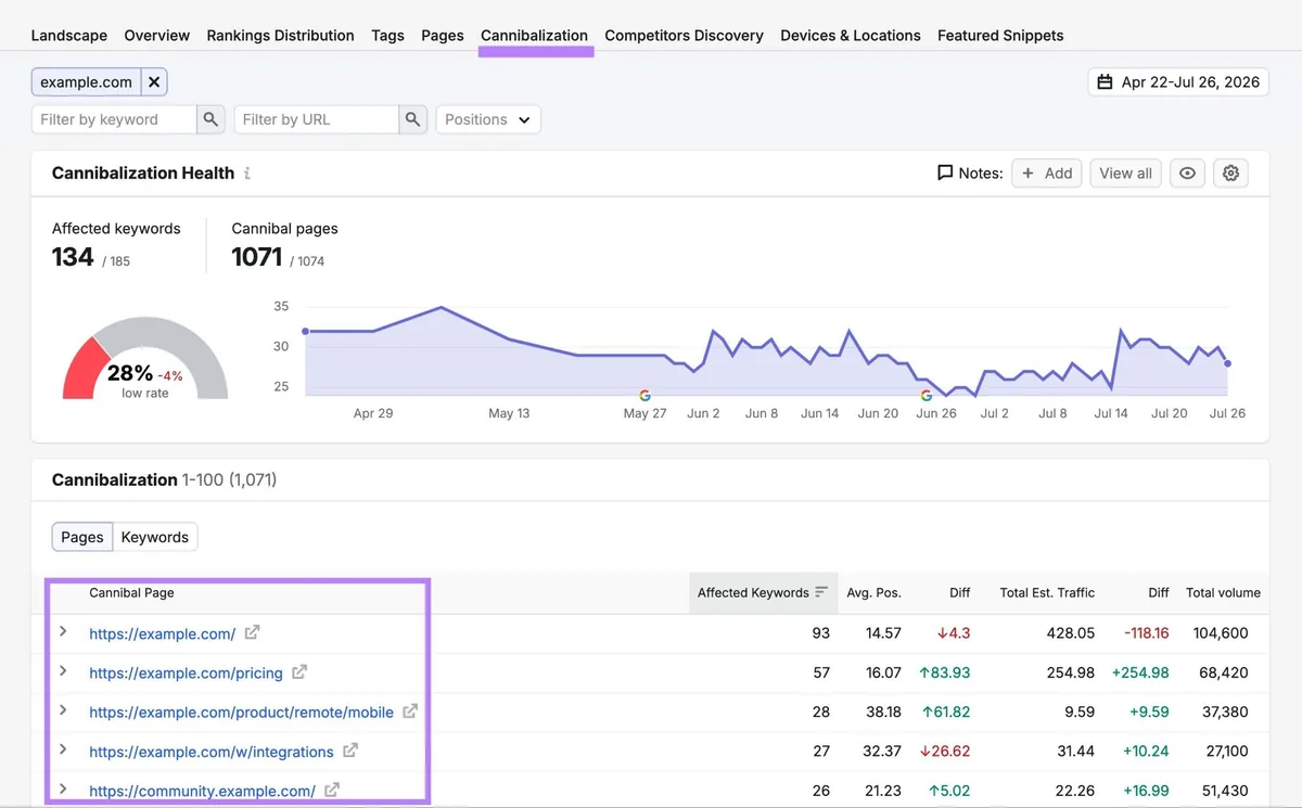Position Tracking 上的蚕食报告,列出争夺同一关键词的页面。