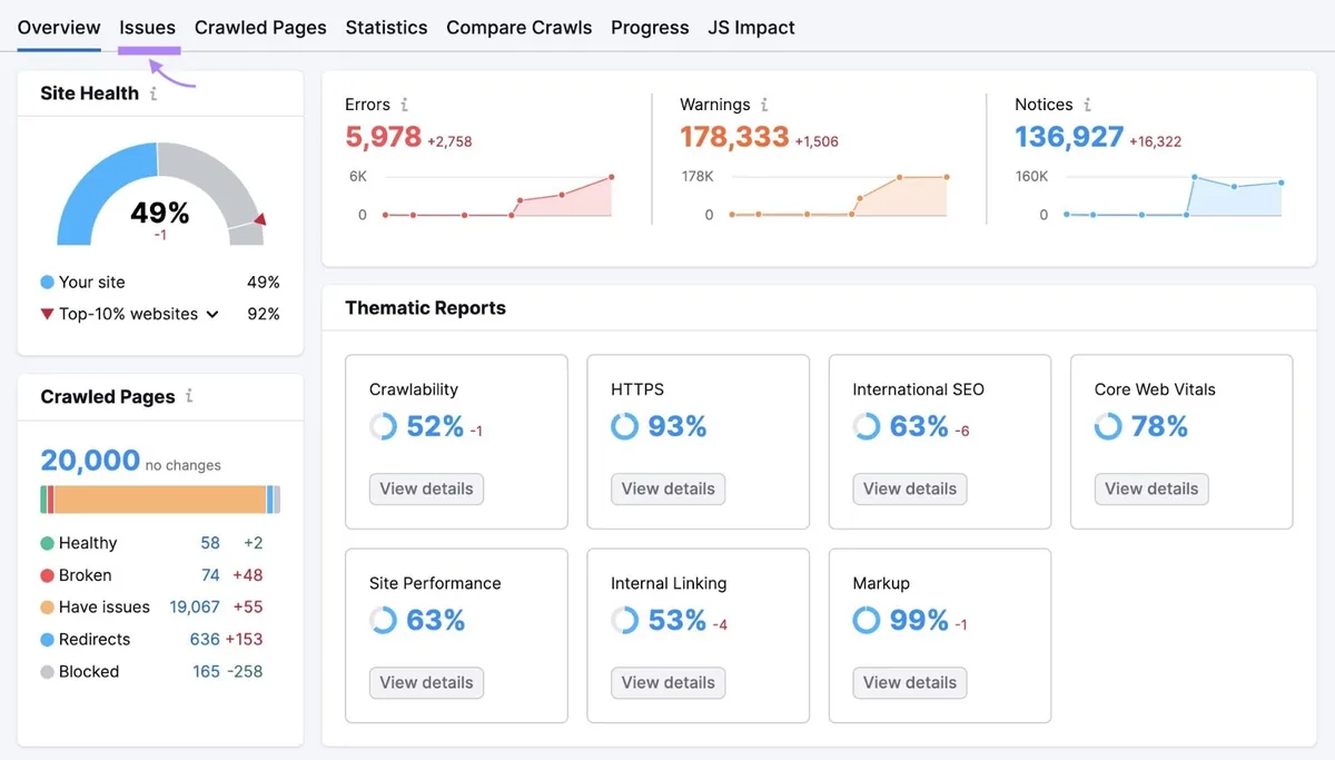 Site Audit 概览报告,高亮“Issues”标签页。