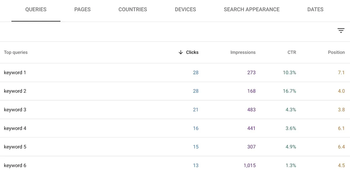 Google Search Console 上的热门查询，显示某页面排名的查询列表及其点击、曝光、点击率和排名。