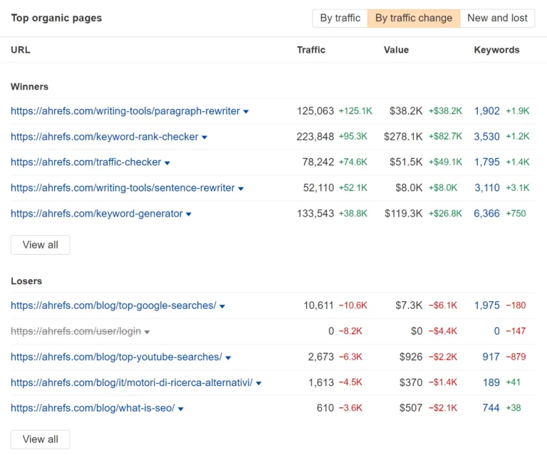 你各个页面的赢家与输家,来自 Ahrefs Site Explorer 的 Overview 报表
