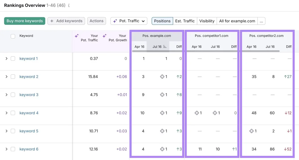 Position Tracking 工具上的 Rankings Overview 显示某网站在不同关键词上与竞争对手的排名对比。