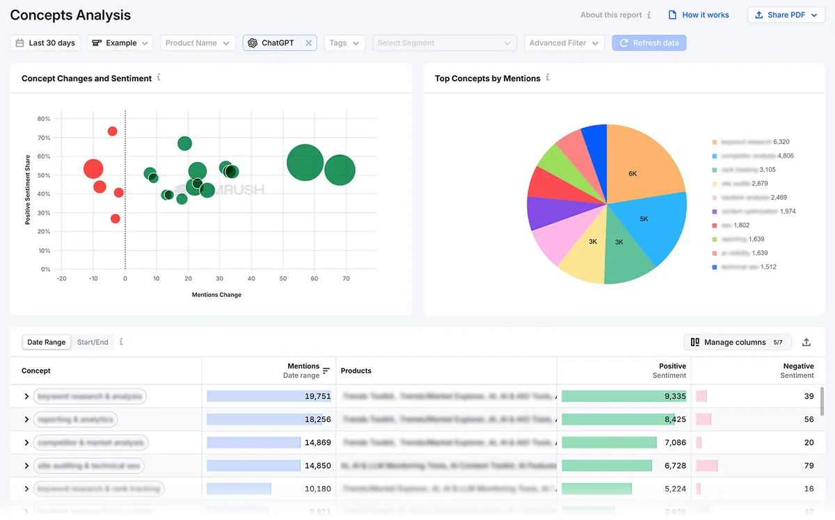 Semrush Concepts Analysis 显示提及次数、情感、热门概念的变化以及概念层面的表现数据