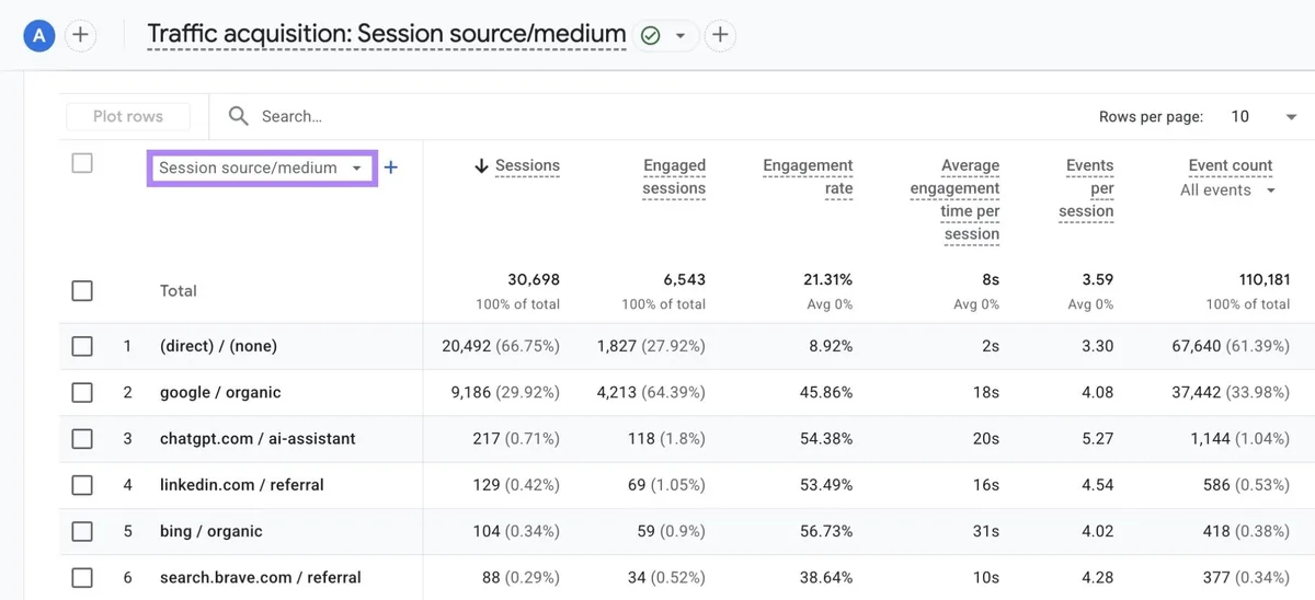 使用自定义“AI Referral Traffic”渠道组的 GA4“流量获取”报告，该行已高亮显示。